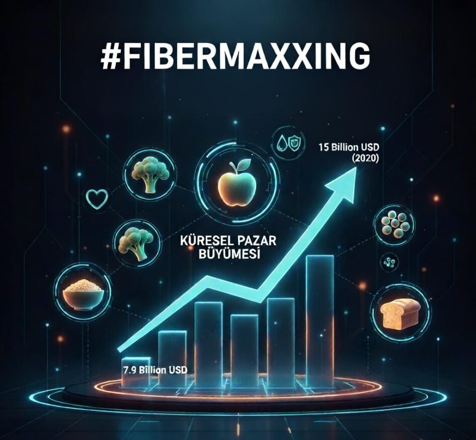 *Günlük Lif İhtiyacının Önemi!*  Biliyor muydunuz? *Lif,* sadece sindirim için değil, kalp sağlığı, diyabet ve bazı kanser riskini azaltmak için de çok önemli!  Global lif pazarı 7.9 milyar dolardan 2030'a kadar 15 milyar dolara fırlayacak. *"Fibermaxxing"* diye bir akım bile var, sosyal medyayı kasıp kavuruyor!  Artık içeceklerden *ekmeğe, yoğurttan çikolataya,* atıştırmalıklardan tatlılara kadar her şeyde lif var. Tüketiciler bilinçleniyor, markalar da bol lifli ve sağlıklı ürünlerle karşılık veriyor. Özellikle *Asya, Kuzey Amerika ve Avrupa * bu trendin öncüsü. Sağlıklı yaşam, lezzetle birleşiyor!